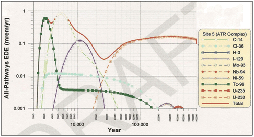 RH-LLW graph of dose vs time